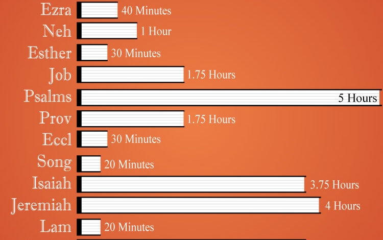 How Long Does It Take to Read the Bible