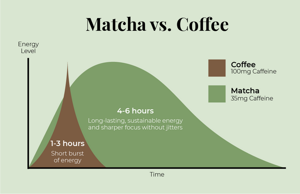 How Much Caffeine in Matcha